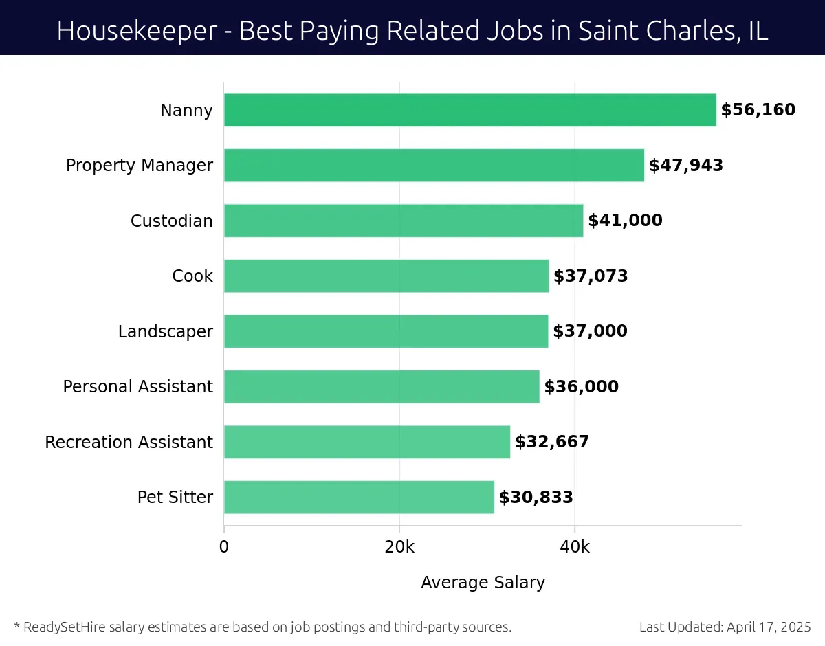 Graph displaying best paying related job salaries for Housekeeper jobs near Saint Charles, IL, highlighting Nanny with the highest at $56,160 and Pet Sitter with the lowest at $30,833.