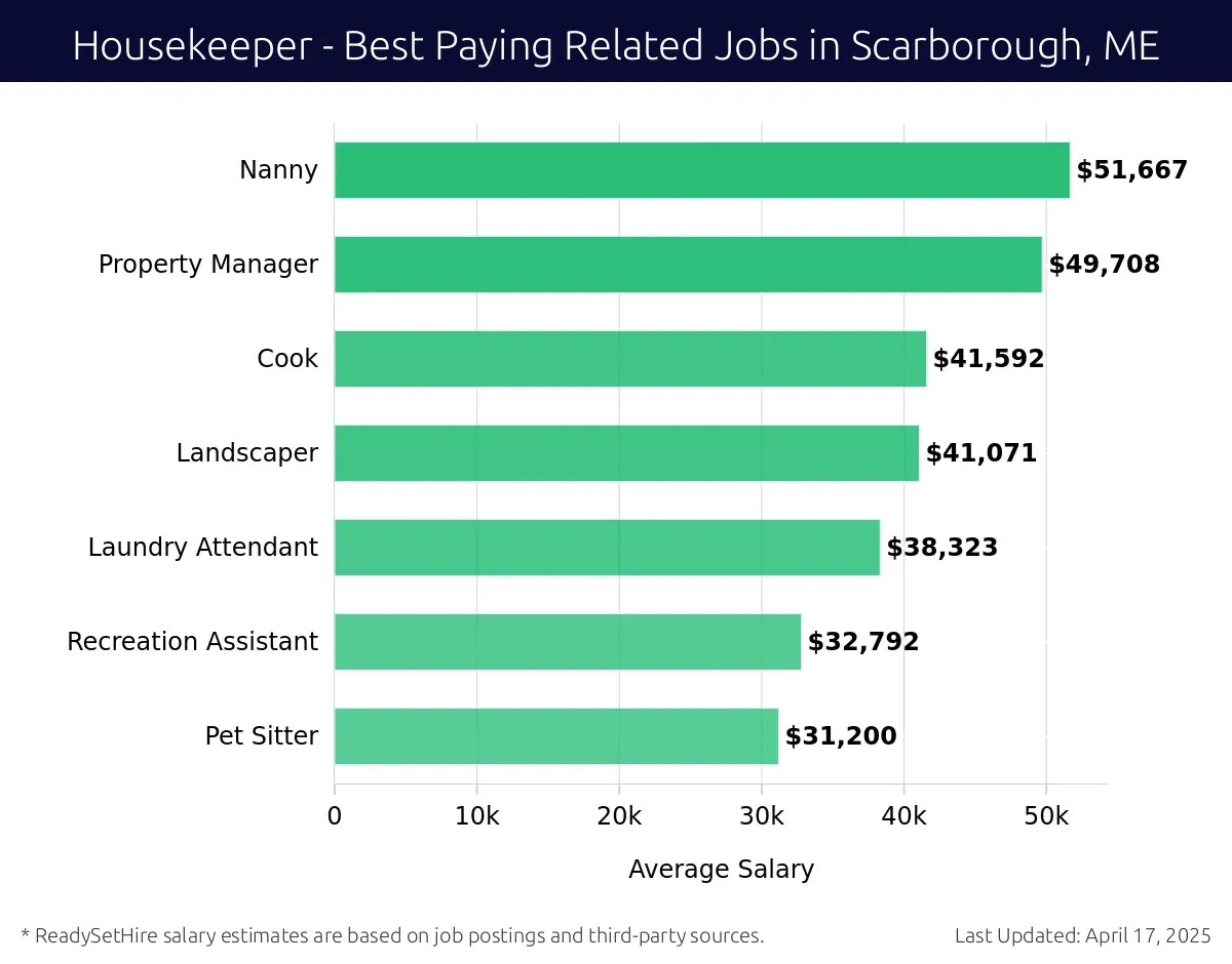Graph displaying best paying related job salaries for Housekeeper jobs near Scarborough, ME, highlighting Nanny with the highest at $51,667 and Pet Sitter with the lowest at $31,200.