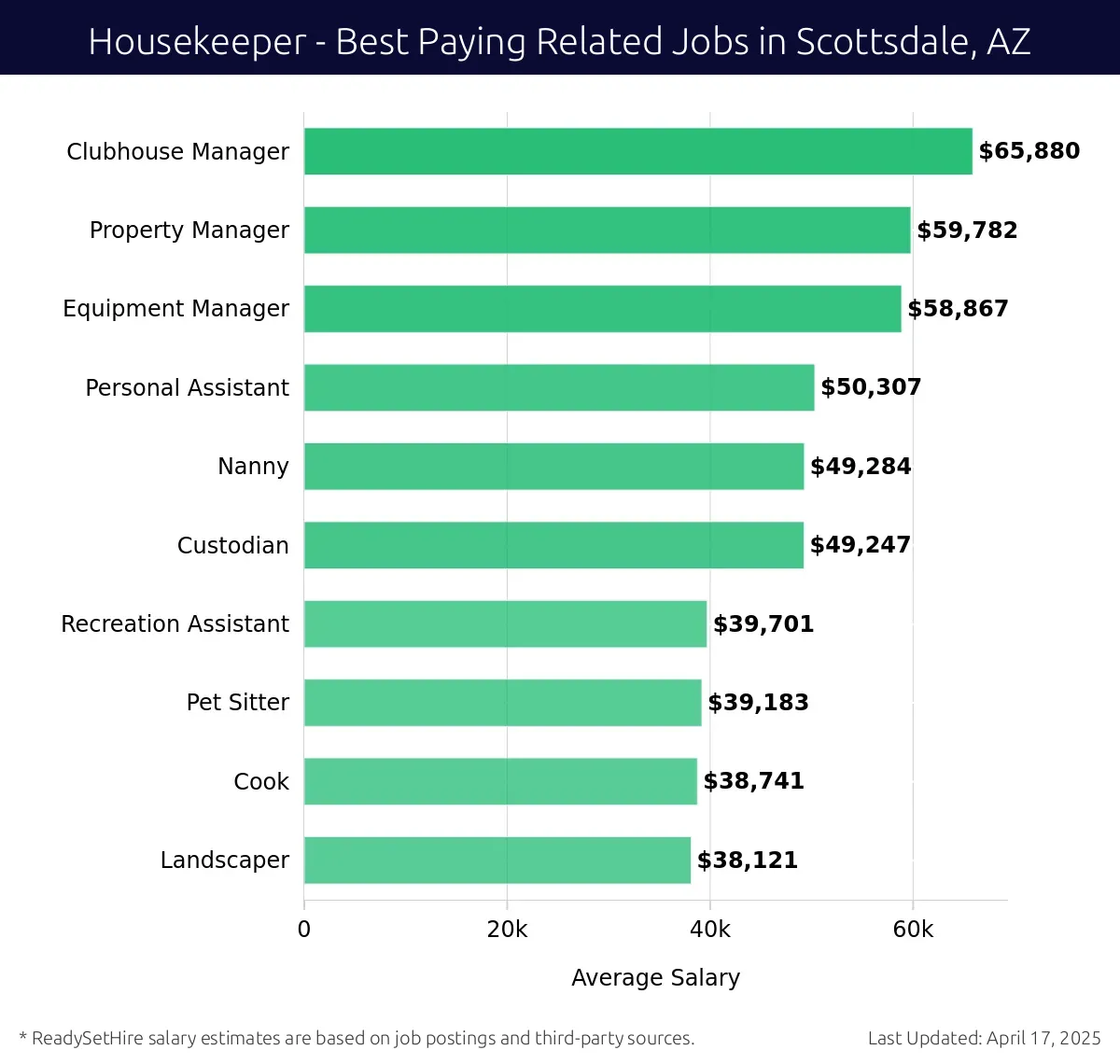 Graph displaying best paying related job salaries for Housekeeper jobs near Scottsdale, AZ, highlighting Clubhouse Manager with the highest at $65,880 and Landscaper with the lowest at $38,121.