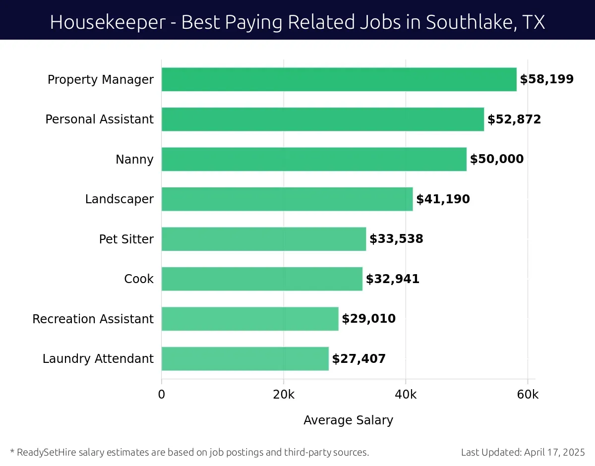 Graph displaying best paying related job salaries for Housekeeper jobs near Southlake, TX, highlighting Property Manager with the highest at $58,199 and Laundry Attendant with the lowest at $27,407.