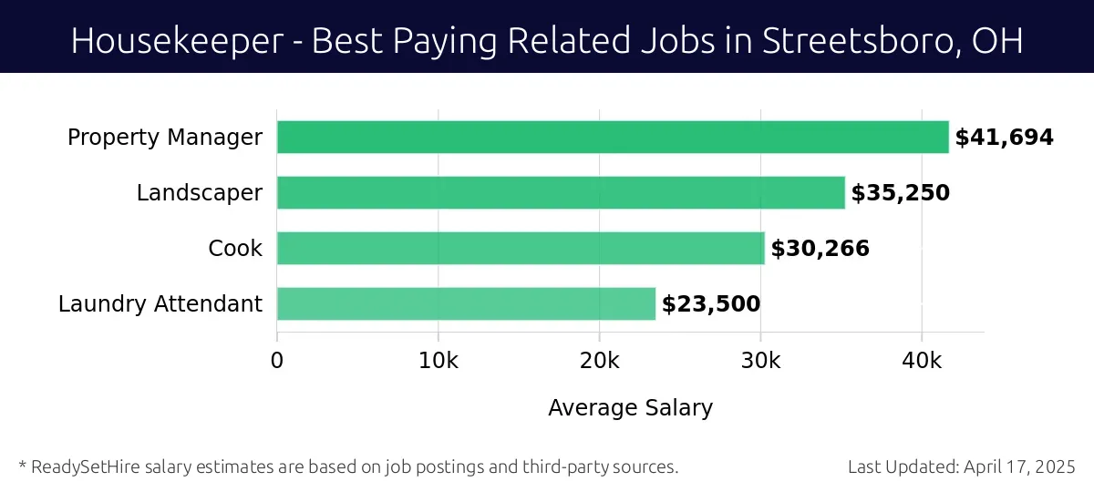 Graph displaying best paying related job salaries for Housekeeper jobs near Streetsboro, OH, highlighting Property Manager with the highest at $41,694 and Laundry Attendant with the lowest at $23,500.