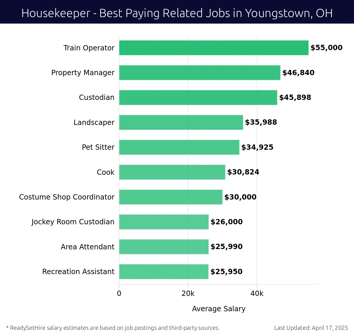 Graph displaying best paying related job salaries for Housekeeper jobs near Youngstown, OH, highlighting Train Operator with the highest at $55,000 and Recreation Assistant with the lowest at $25,950.