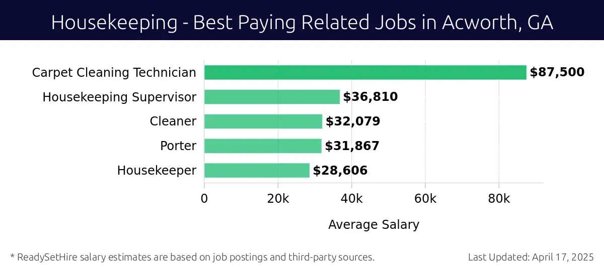 Graph displaying best paying related job salaries for Housekeeping jobs near Acworth, GA, highlighting Carpet Cleaning Technician with the highest at $87,500 and Housekeeper with the lowest at $28,606.