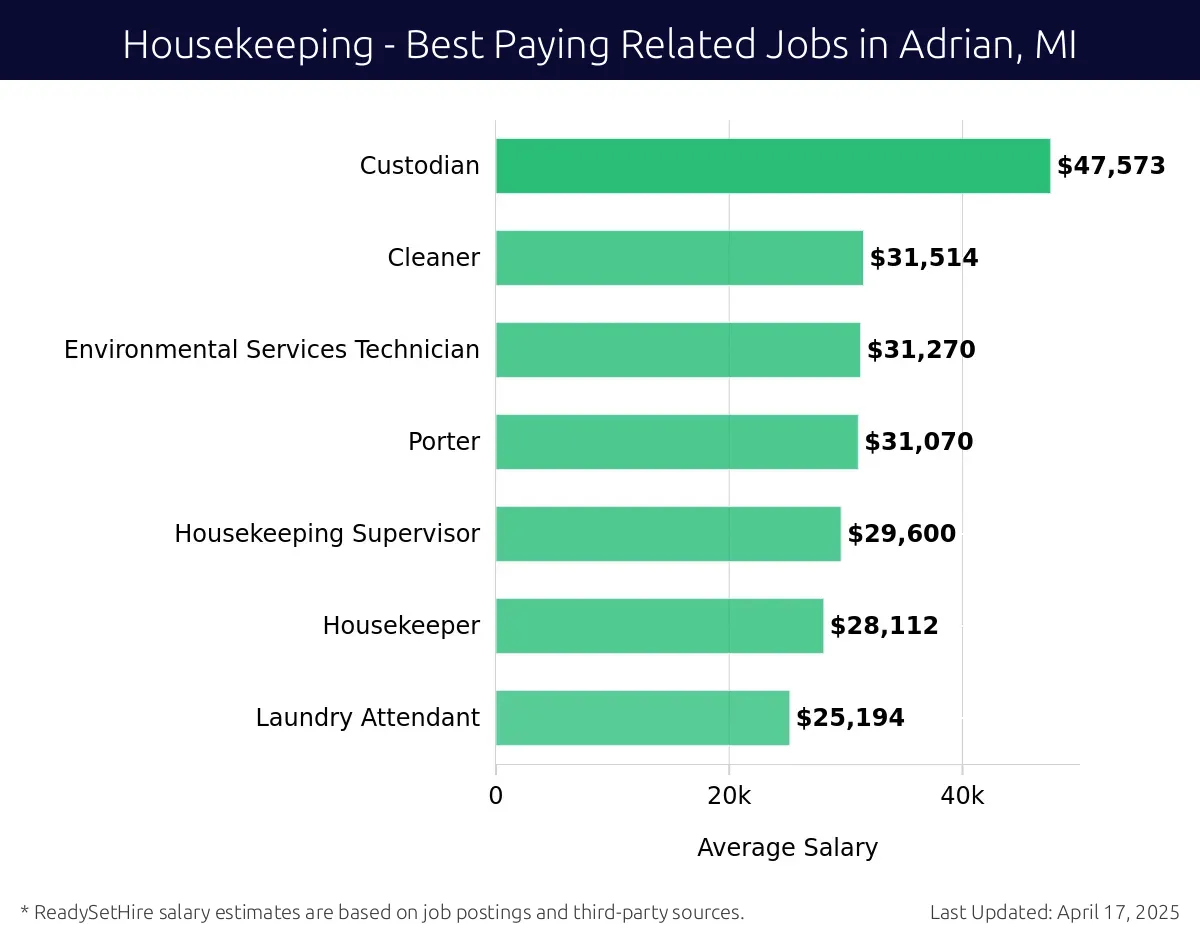Graph displaying best paying related job salaries for Housekeeping jobs near Adrian, MI, highlighting Custodian with the highest at $47,573 and Laundry Attendant with the lowest at $25,194.
