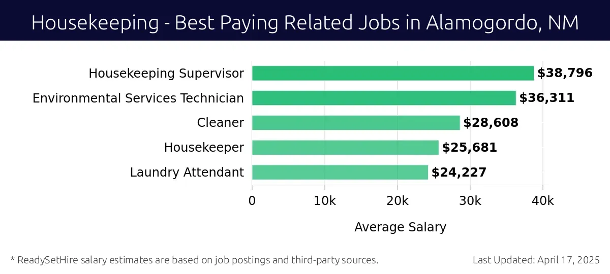 Graph displaying best paying related job salaries for Housekeeping jobs near Alamogordo, NM, highlighting Housekeeping Supervisor with the highest at $38,796 and Laundry Attendant with the lowest at $24,227.