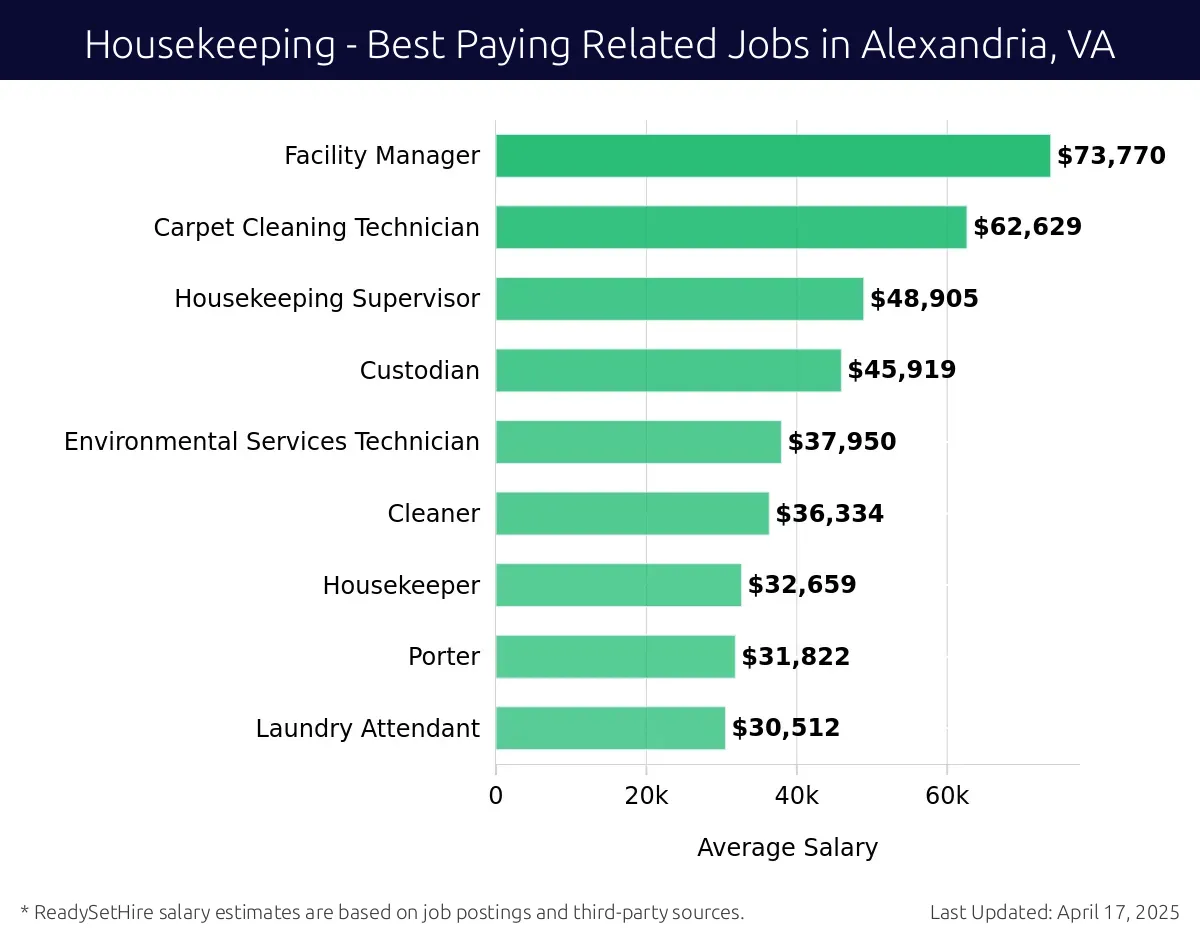 Graph displaying best paying related job salaries for Housekeeping jobs near Alexandria, VA, highlighting Facility Manager with the highest at $73,770 and Laundry Attendant with the lowest at $30,512.