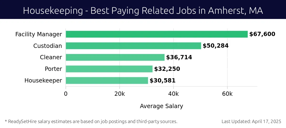 Graph displaying best paying related job salaries for Housekeeping jobs near Amherst, MA, highlighting Facility Manager with the highest at $67,600 and Housekeeper with the lowest at $30,581.