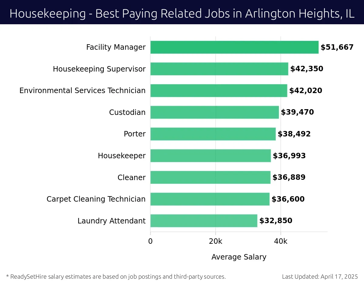 Graph displaying best paying related job salaries for Housekeeping jobs near Arlington Heights, IL, highlighting Facility Manager with the highest at $51,667 and Laundry Attendant with the lowest at $32,850.