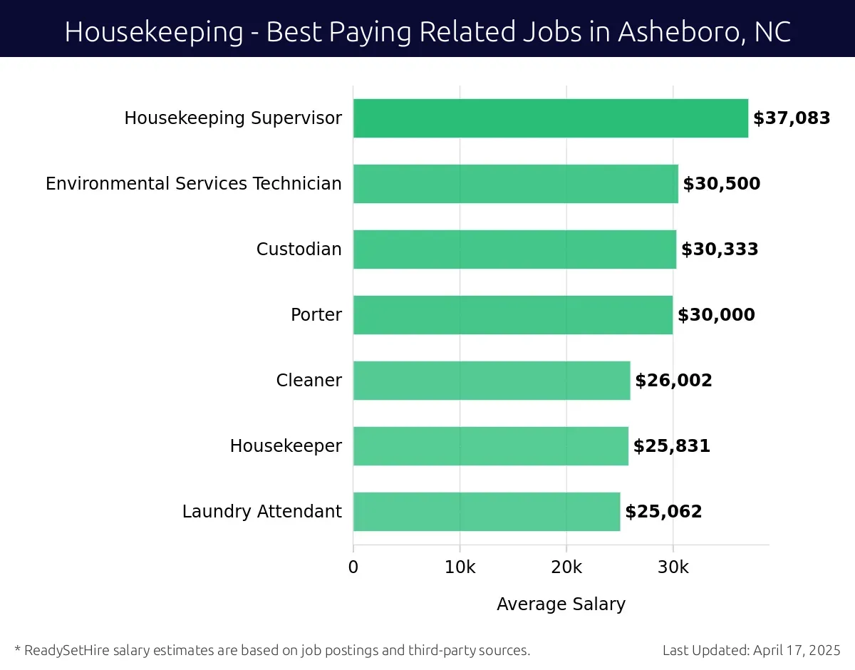 Graph displaying best paying related job salaries for Housekeeping jobs near Asheboro, NC, highlighting Housekeeping Supervisor with the highest at $37,083 and Laundry Attendant with the lowest at $25,062.