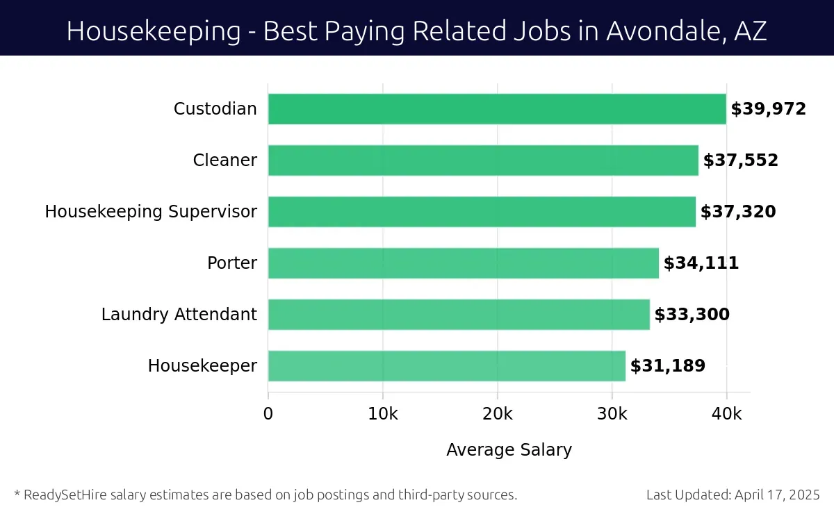 Graph displaying best paying related job salaries for Housekeeping jobs near Avondale, AZ, highlighting Custodian with the highest at $39,972 and Housekeeper with the lowest at $31,189.