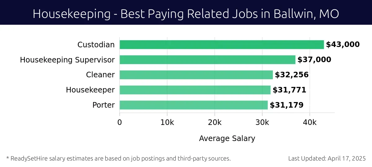 Graph displaying best paying related job salaries for Housekeeping jobs near Ballwin, MO, highlighting Custodian with the highest at $43,000 and Porter with the lowest at $31,179.