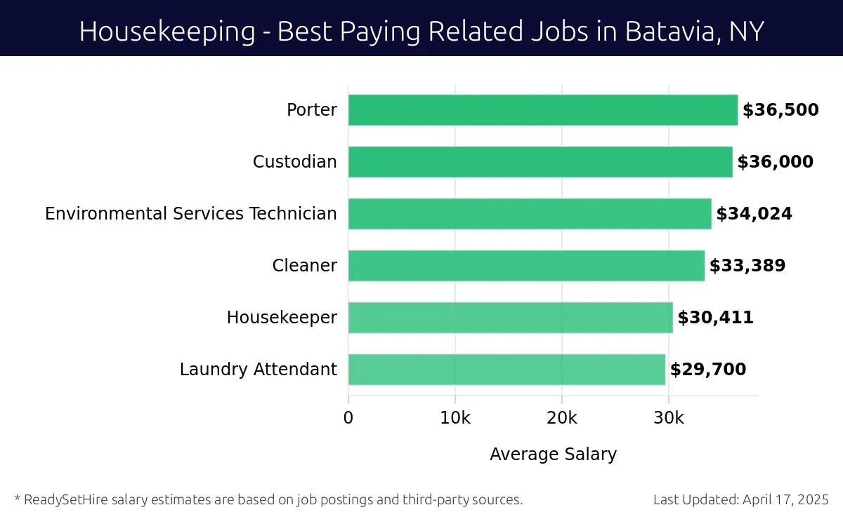 Graph displaying best paying related job salaries for Housekeeping jobs near Batavia, NY, highlighting Porter with the highest at $36,500 and Laundry Attendant with the lowest at $29,700.