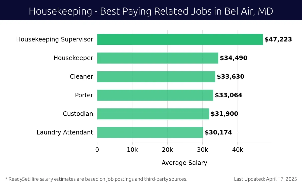 Graph displaying best paying related job salaries for Housekeeping jobs near Bel Air, MD, highlighting Housekeeping Supervisor with the highest at $47,223 and Laundry Attendant with the lowest at $30,174.