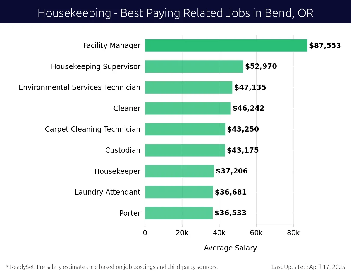 Graph displaying best paying related job salaries for Housekeeping jobs near Bend, OR, highlighting Facility Manager with the highest at $87,553 and Porter with the lowest at $36,533.