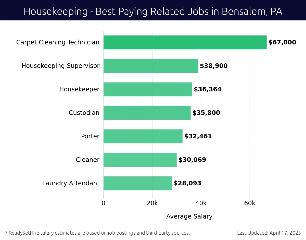 Graph displaying best paying related job salaries for Housekeeping jobs near Bensalem, PA, highlighting Carpet Cleaning Technician with the highest at $67,000 and Laundry Attendant with the lowest at $28,093.
