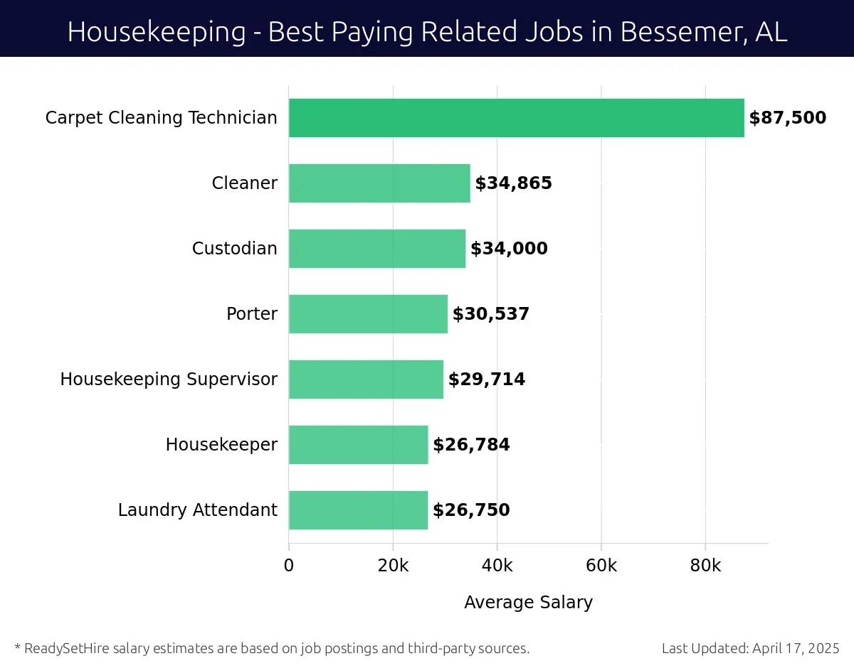 Graph displaying best paying related job salaries for Housekeeping jobs near Bessemer, AL, highlighting Carpet Cleaning Technician with the highest at $87,500 and Laundry Attendant with the lowest at $26,750.