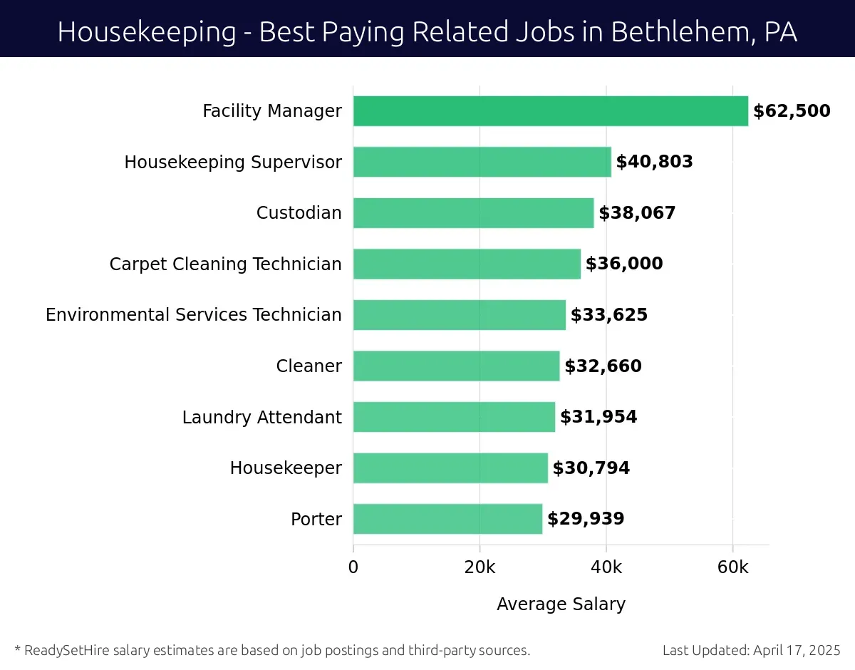 Graph displaying best paying related job salaries for Housekeeping jobs near Bethlehem, PA, highlighting Facility Manager with the highest at $62,500 and Porter with the lowest at $29,939.