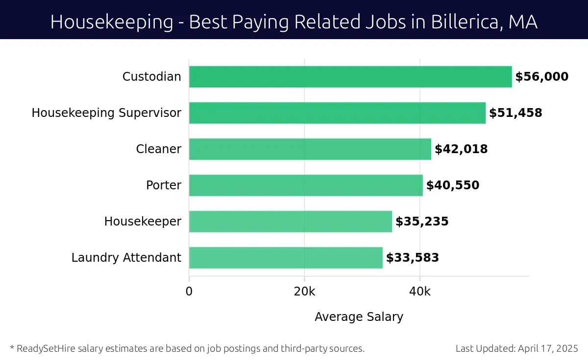 Graph displaying best paying related job salaries for Housekeeping jobs near Billerica, MA, highlighting Custodian with the highest at $56,000 and Laundry Attendant with the lowest at $33,583.