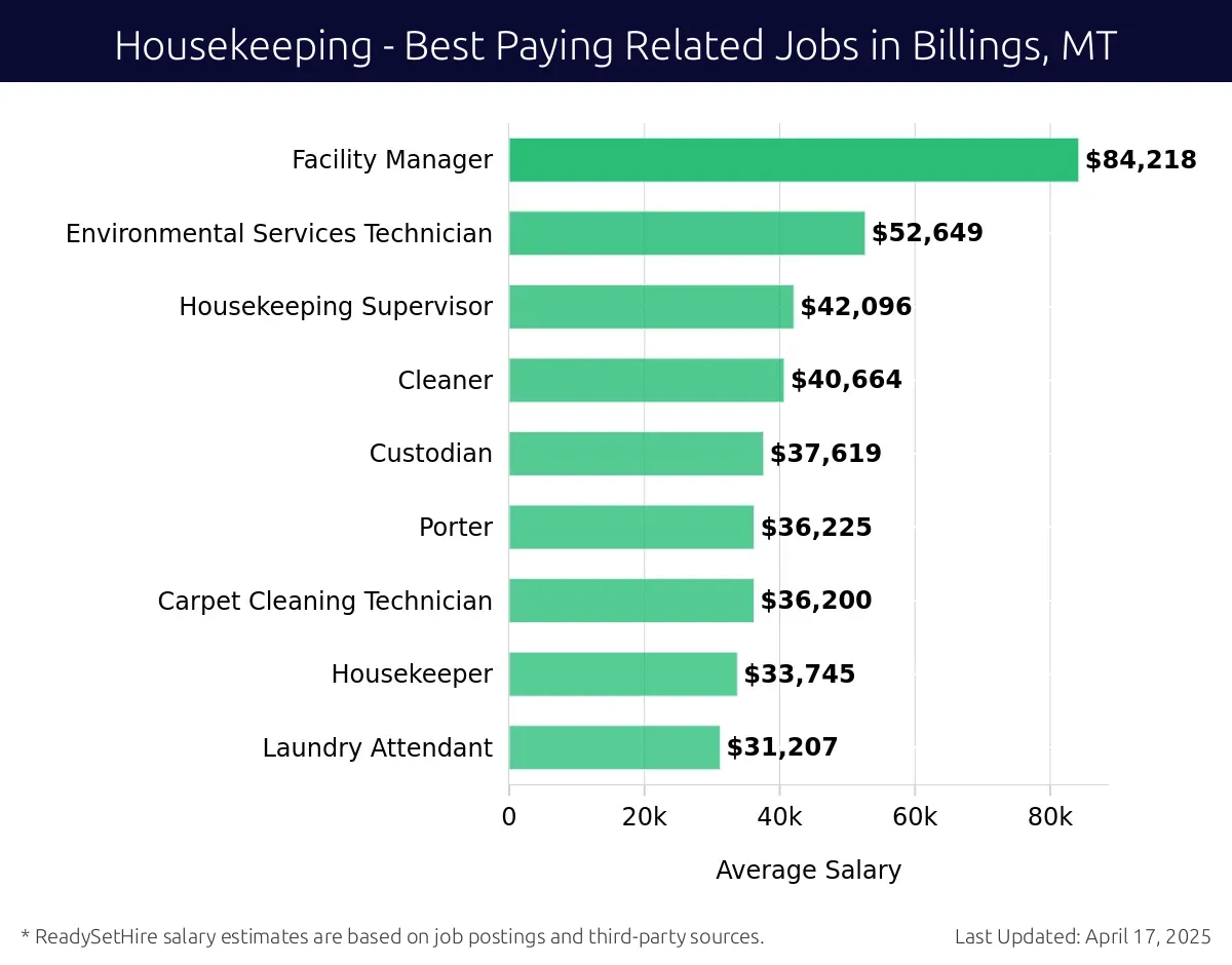 Graph displaying best paying related job salaries for Housekeeping jobs near Billings, MT, highlighting Facility Manager with the highest at $84,218 and Laundry Attendant with the lowest at $31,207.