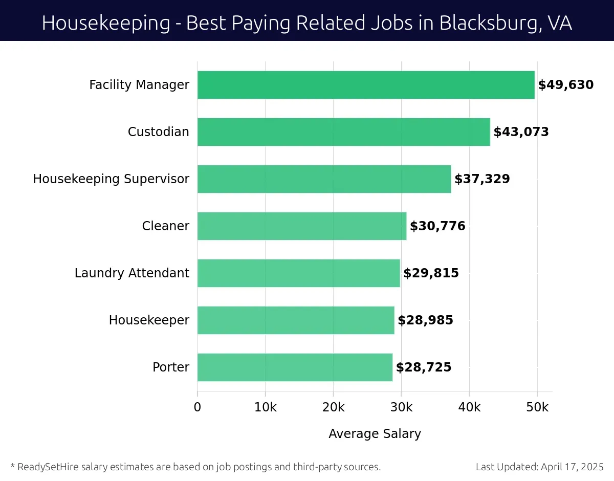 Graph displaying best paying related job salaries for Housekeeping jobs near Blacksburg, VA, highlighting Facility Manager with the highest at $49,630 and Porter with the lowest at $28,725.
