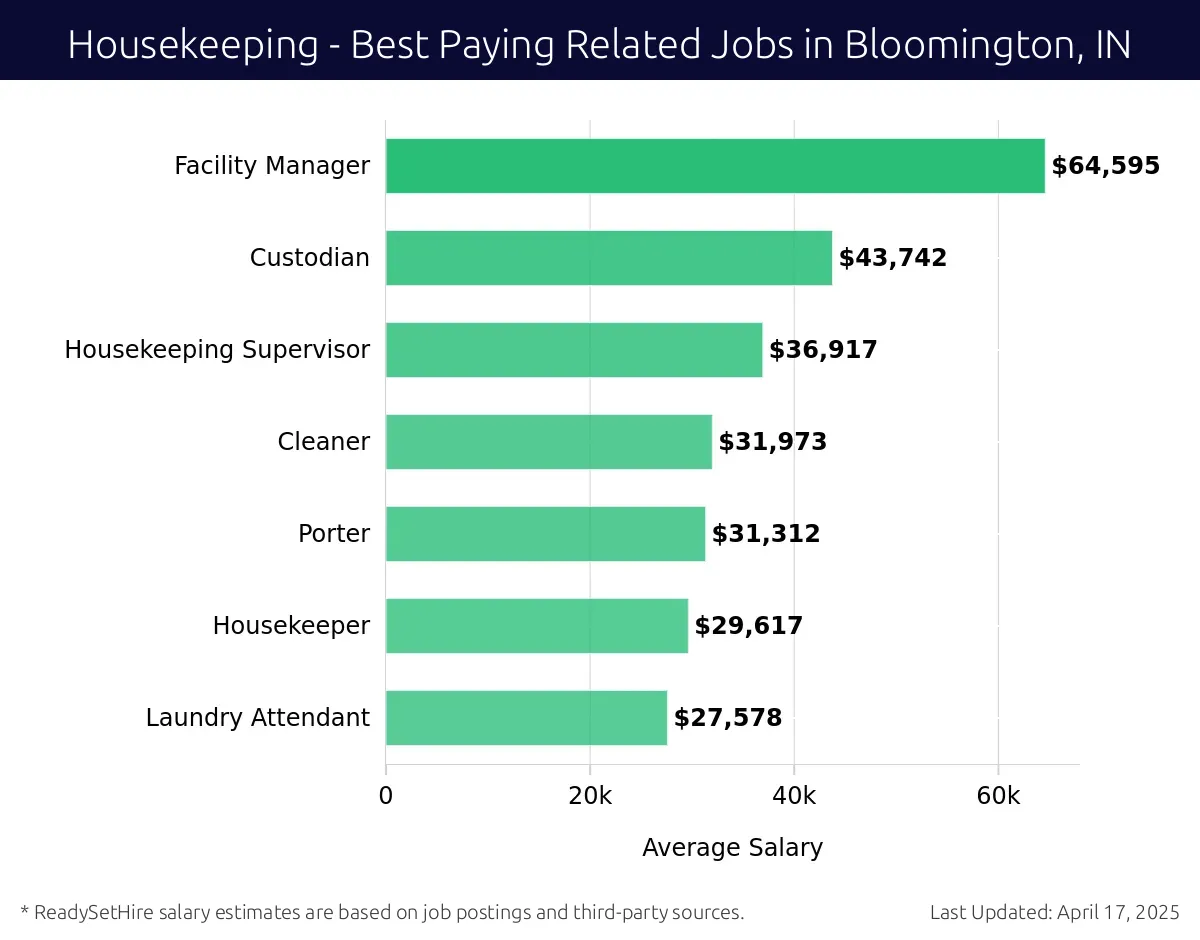 Graph displaying best paying related job salaries for Housekeeping jobs near Bloomington, IN, highlighting Facility Manager with the highest at $64,595 and Laundry Attendant with the lowest at $27,578.