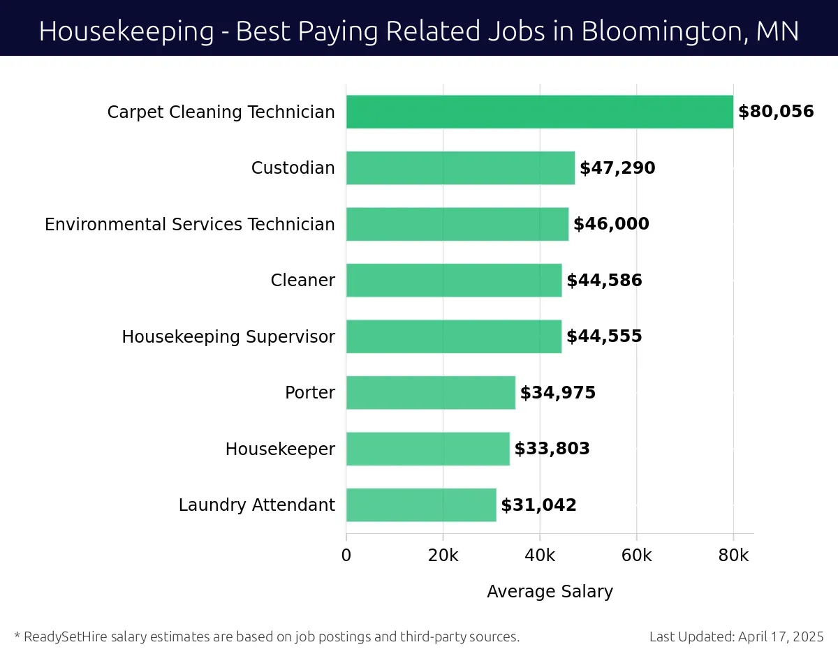 Graph displaying best paying related job salaries for Housekeeping jobs near Bloomington, MN, highlighting Carpet Cleaning Technician with the highest at $80,056 and Laundry Attendant with the lowest at $31,042.