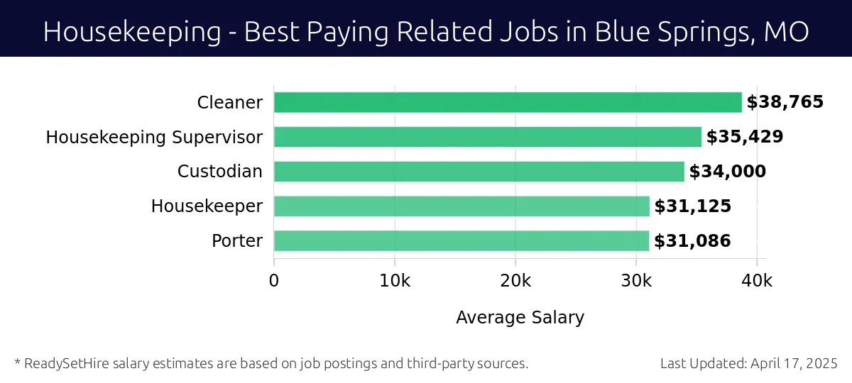 Graph displaying best paying related job salaries for Housekeeping jobs near Blue Springs, MO, highlighting Cleaner with the highest at $38,765 and Porter with the lowest at $31,086.