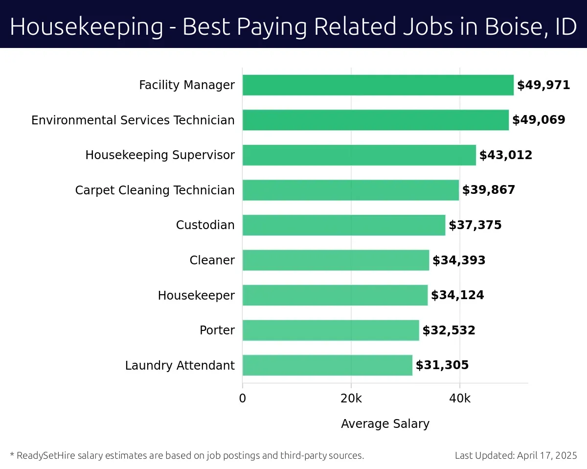 Graph displaying best paying related job salaries for Housekeeping jobs near Boise, ID, highlighting Facility Manager with the highest at $49,971 and Laundry Attendant with the lowest at $31,305.
