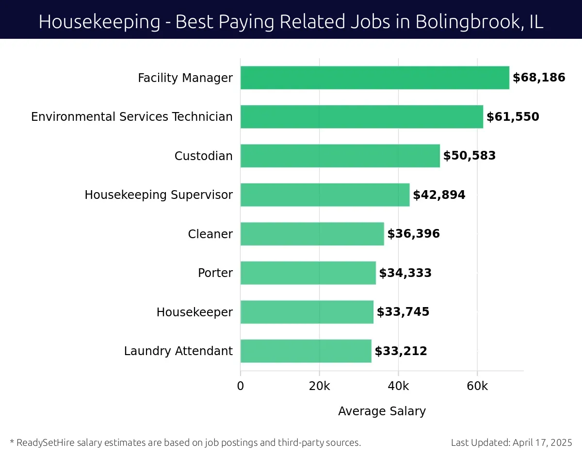 Graph displaying best paying related job salaries for Housekeeping jobs near Bolingbrook, IL, highlighting Facility Manager with the highest at $68,186 and Laundry Attendant with the lowest at $33,212.