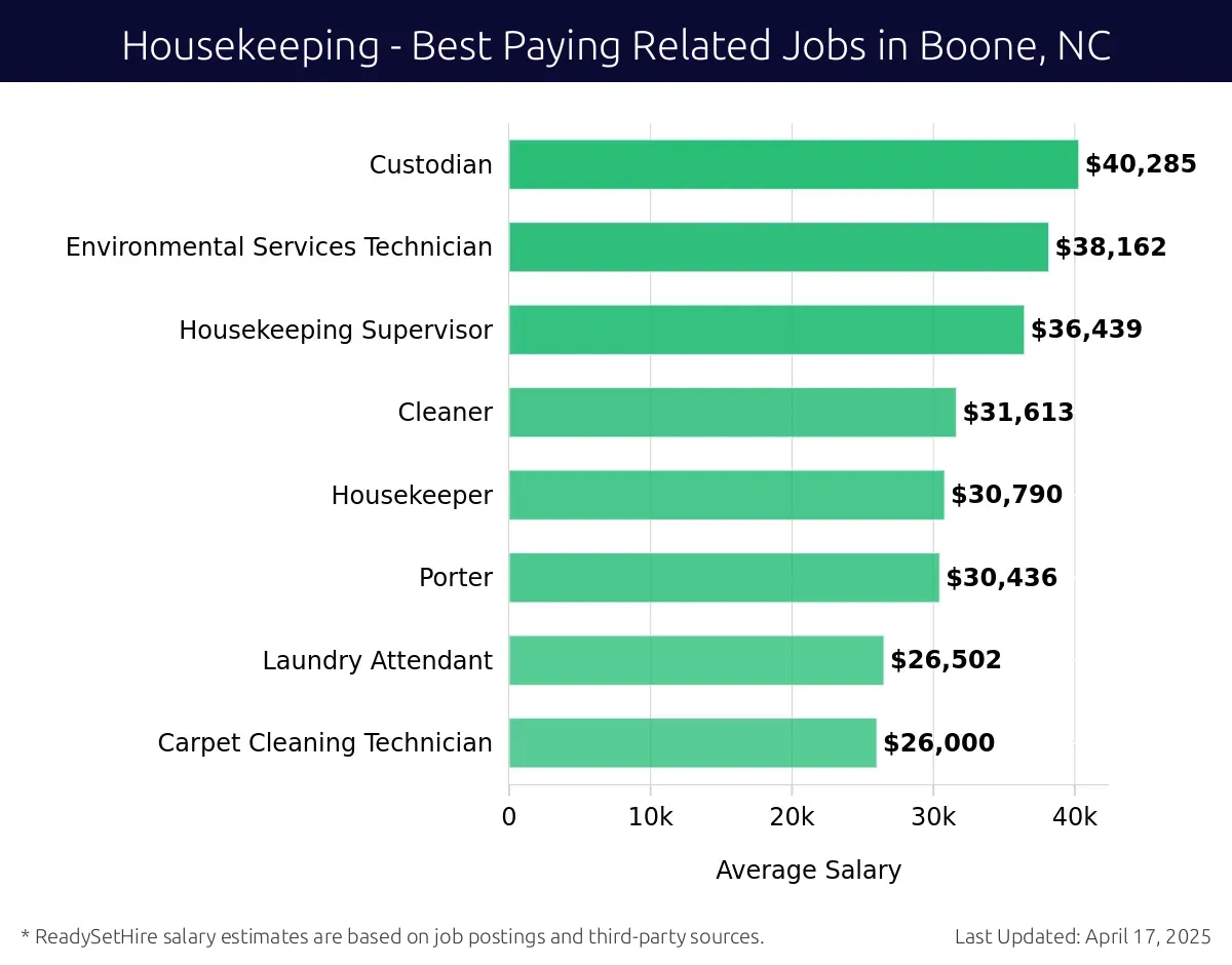 Graph displaying best paying related job salaries for Housekeeping jobs near Boone, NC, highlighting Custodian with the highest at $40,285 and Carpet Cleaning Technician with the lowest at $26,000.