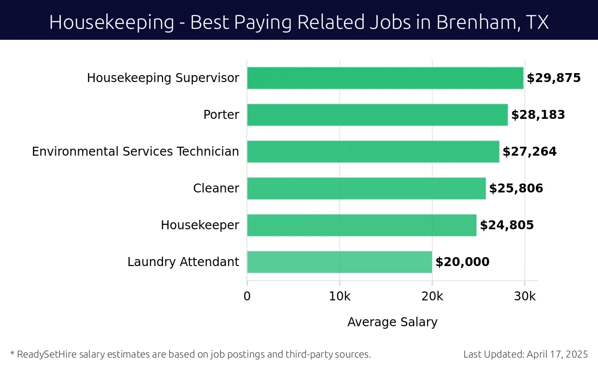 Graph displaying best paying related job salaries for Housekeeping jobs near Brenham, TX, highlighting Housekeeping Supervisor with the highest at $29,875 and Laundry Attendant with the lowest at $20,000.