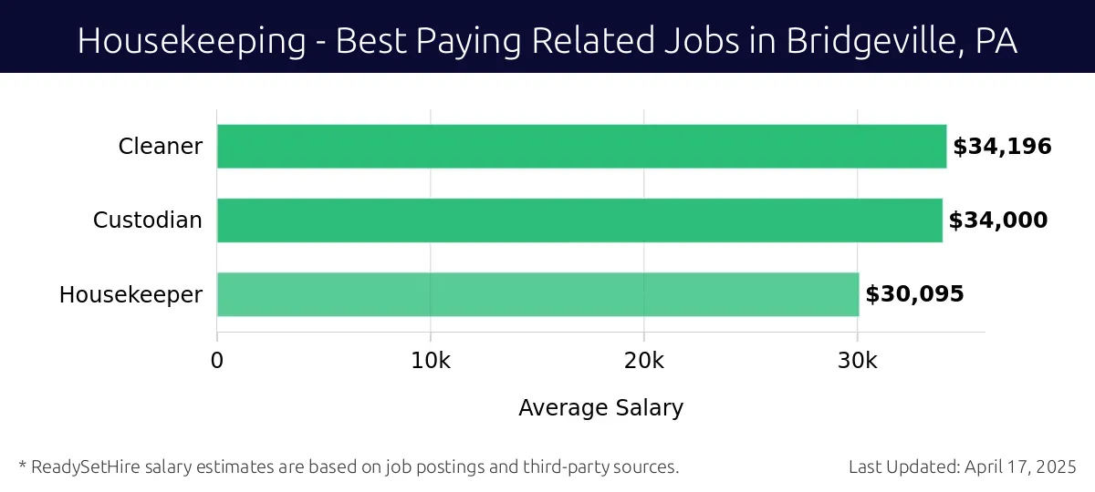 Graph displaying best paying related job salaries for Housekeeping jobs near Bridgeville, PA, highlighting Cleaner with the highest at $34,196 and Housekeeper with the lowest at $30,095.
