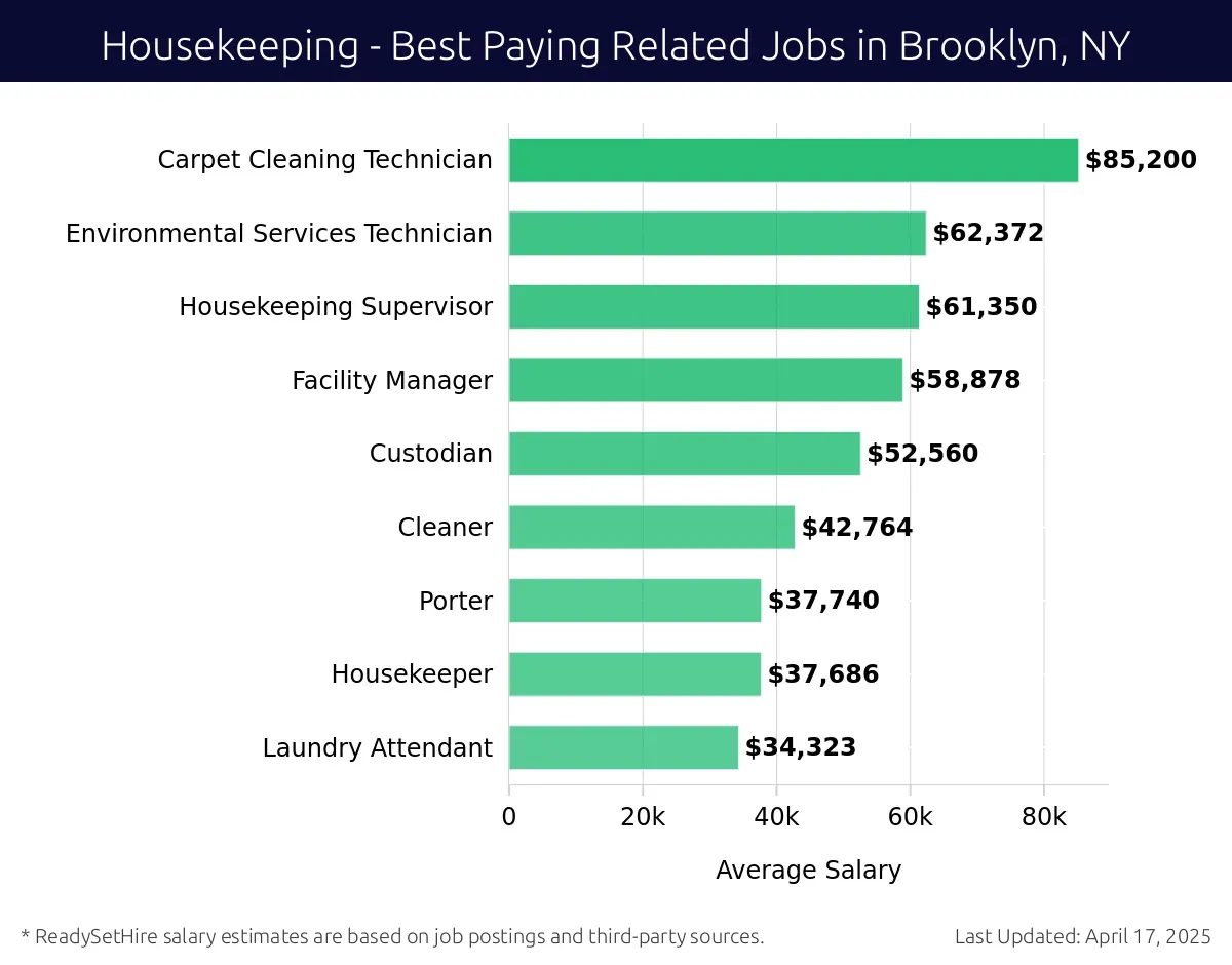 Graph displaying best paying related job salaries for Housekeeping jobs near Brooklyn, NY, highlighting Carpet Cleaning Technician with the highest at $85,200 and Laundry Attendant with the lowest at $34,323.