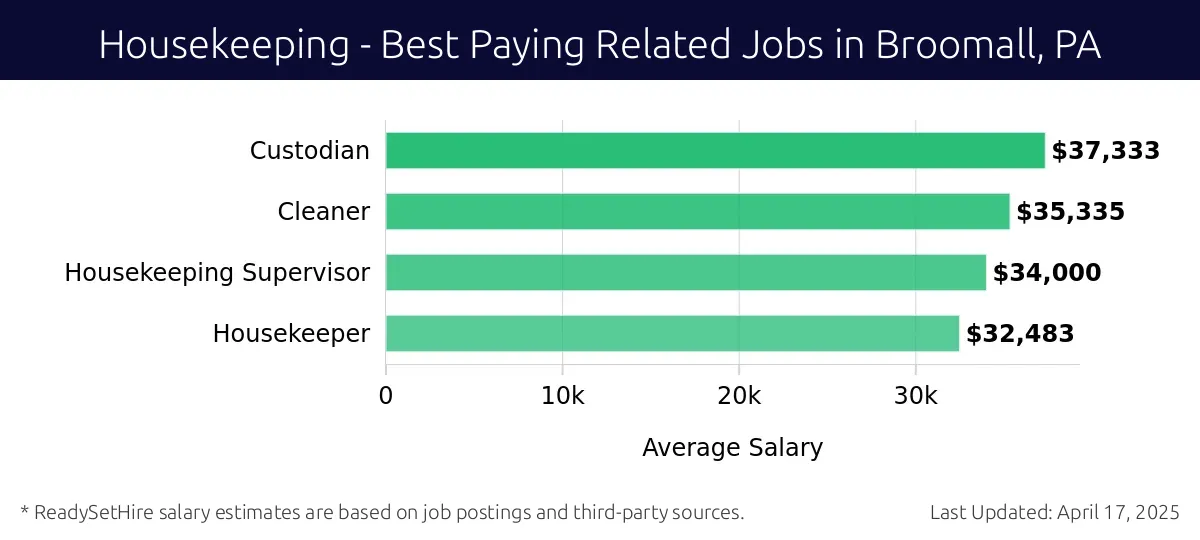Graph displaying best paying related job salaries for Housekeeping jobs near Broomall, PA, highlighting Custodian with the highest at $37,333 and Housekeeper with the lowest at $32,483.
