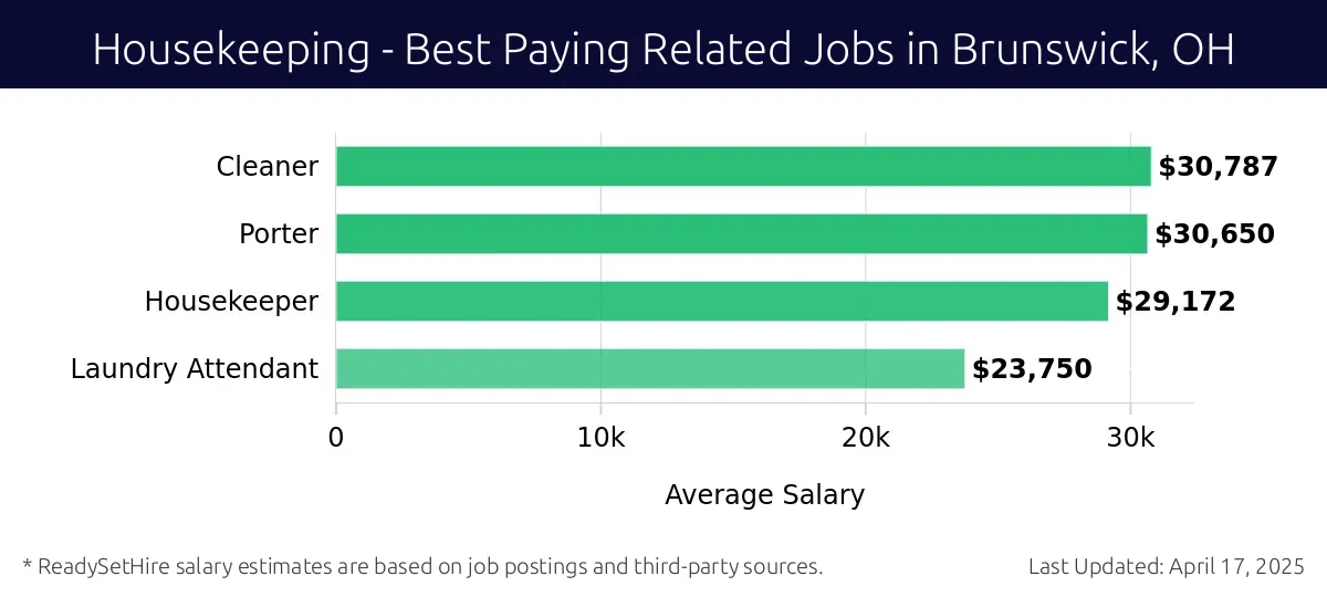 Graph displaying best paying related job salaries for Housekeeping jobs near Brunswick, OH, highlighting Cleaner with the highest at $30,787 and Laundry Attendant with the lowest at $23,750.