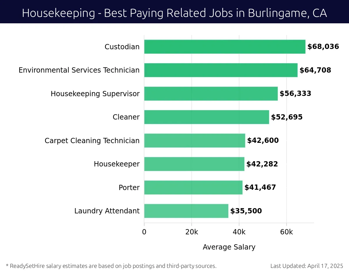 Graph displaying best paying related job salaries for Housekeeping jobs near Burlingame, CA, highlighting Custodian with the highest at $68,036 and Laundry Attendant with the lowest at $35,500.