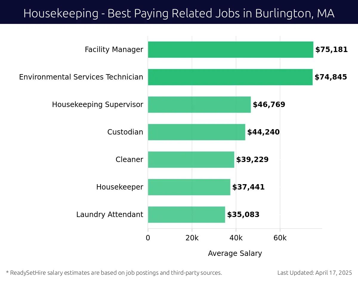 Graph displaying best paying related job salaries for Housekeeping jobs near Burlington, MA, highlighting Facility Manager with the highest at $75,181 and Laundry Attendant with the lowest at $35,083.