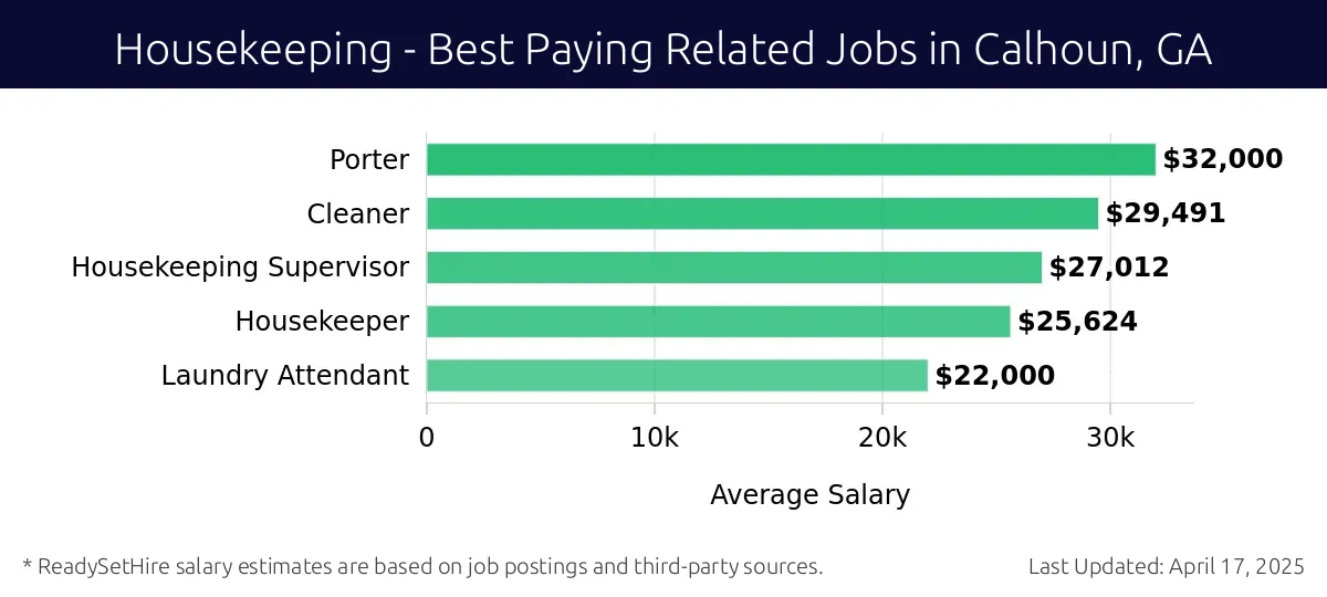 Graph displaying best paying related job salaries for Housekeeping jobs near Calhoun, GA, highlighting Porter with the highest at $32,000 and Laundry Attendant with the lowest at $22,000.