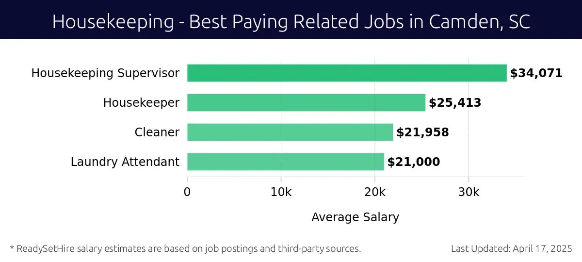 Graph displaying best paying related job salaries for Housekeeping jobs near Camden, SC, highlighting Housekeeping Supervisor with the highest at $34,071 and Laundry Attendant with the lowest at $21,000.