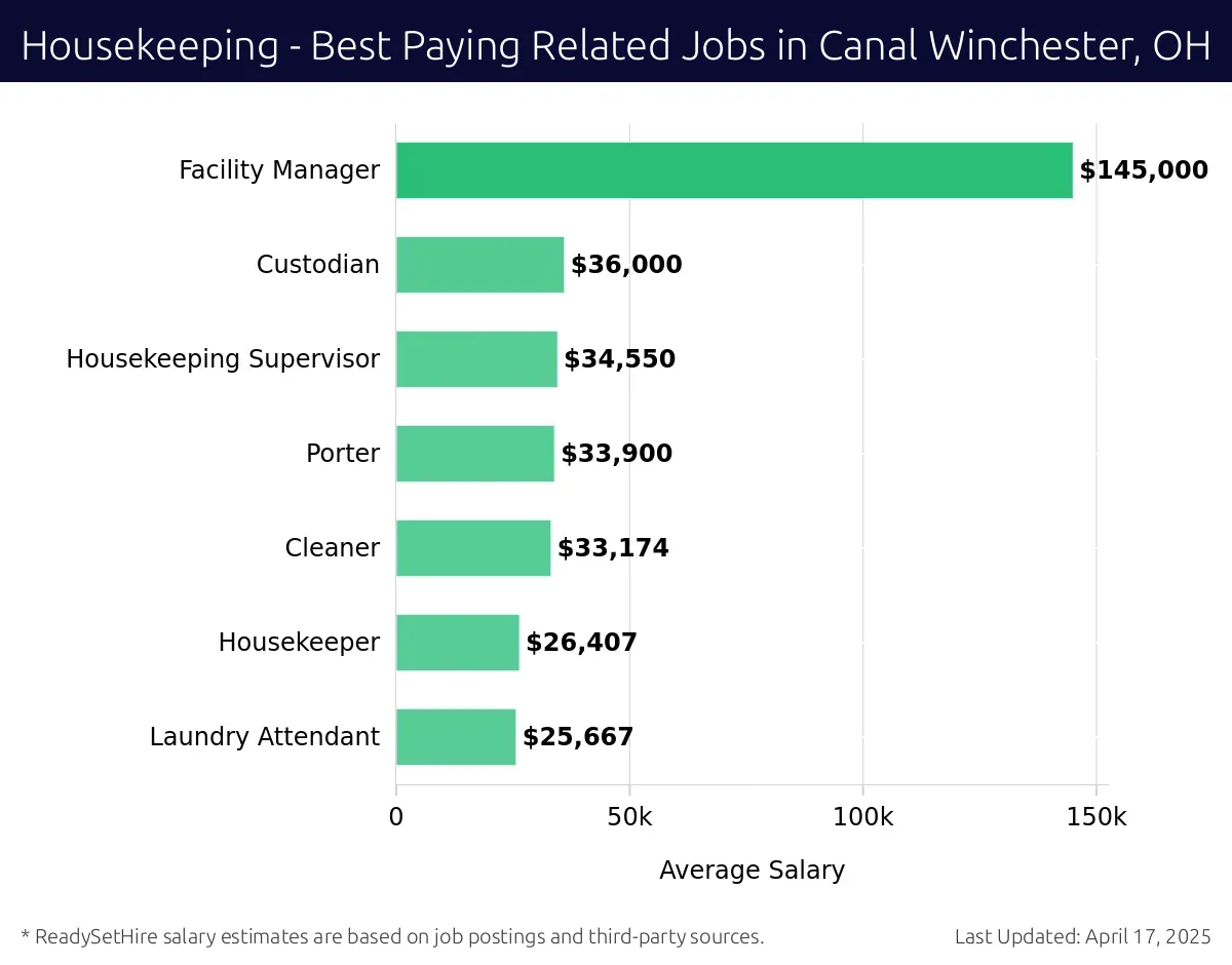 Graph displaying best paying related job salaries for Housekeeping jobs near Canal Winchester, OH, highlighting Facility Manager with the highest at $145,000 and Laundry Attendant with the lowest at $25,667.