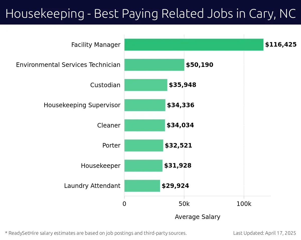 Graph displaying best paying related job salaries for Housekeeping jobs near Cary, NC, highlighting Facility Manager with the highest at $116,425 and Laundry Attendant with the lowest at $29,924.