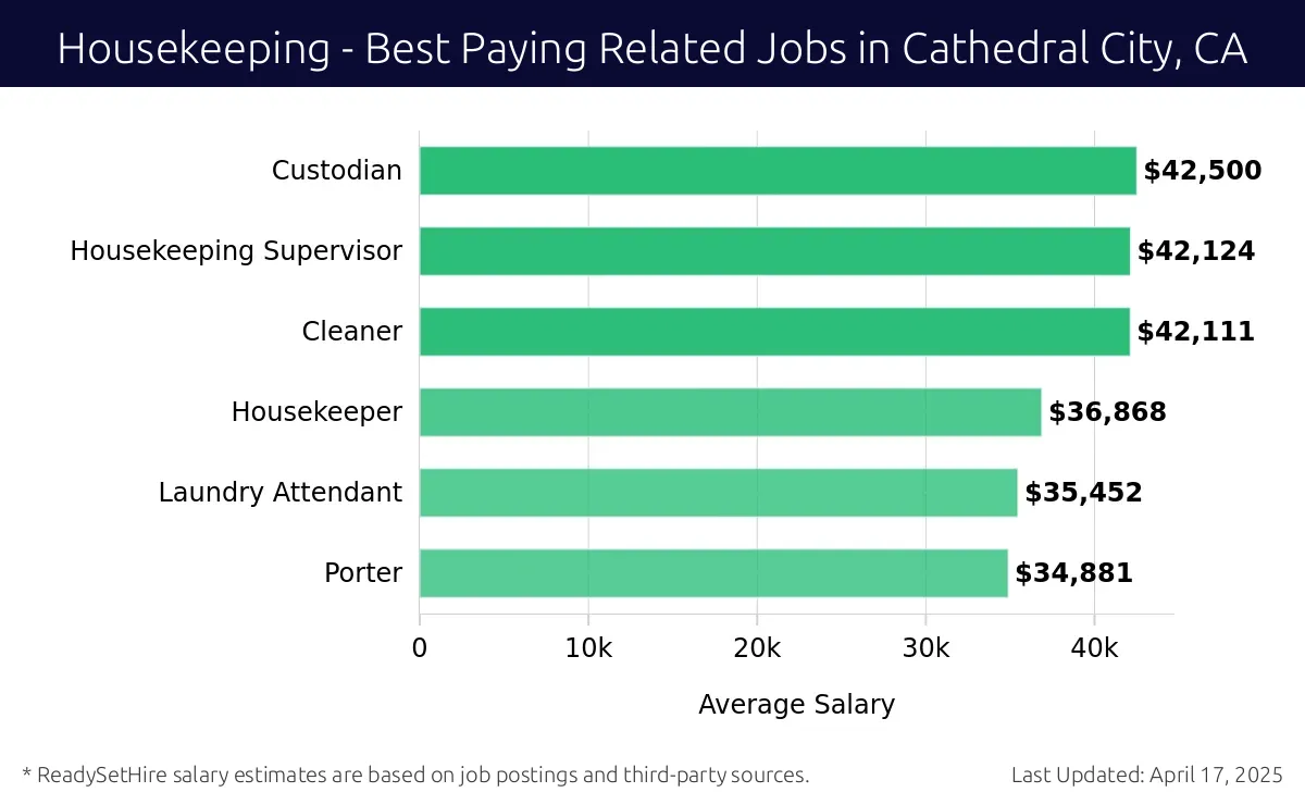 Graph displaying best paying related job salaries for Housekeeping jobs near Cathedral City, CA, highlighting Custodian with the highest at $42,500 and Porter with the lowest at $34,881.