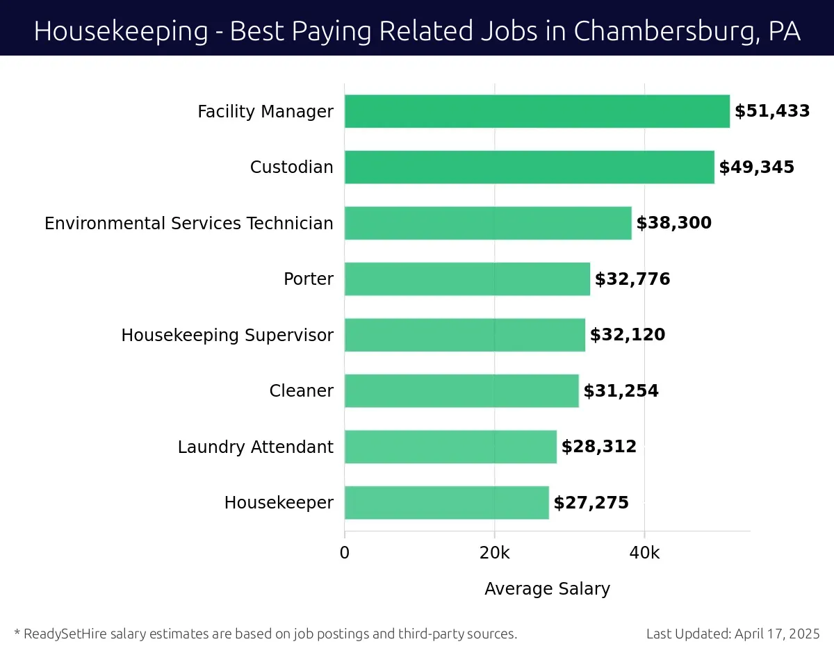 Graph displaying best paying related job salaries for Housekeeping jobs near Chambersburg, PA, highlighting Facility Manager with the highest at $51,433 and Housekeeper with the lowest at $27,275.