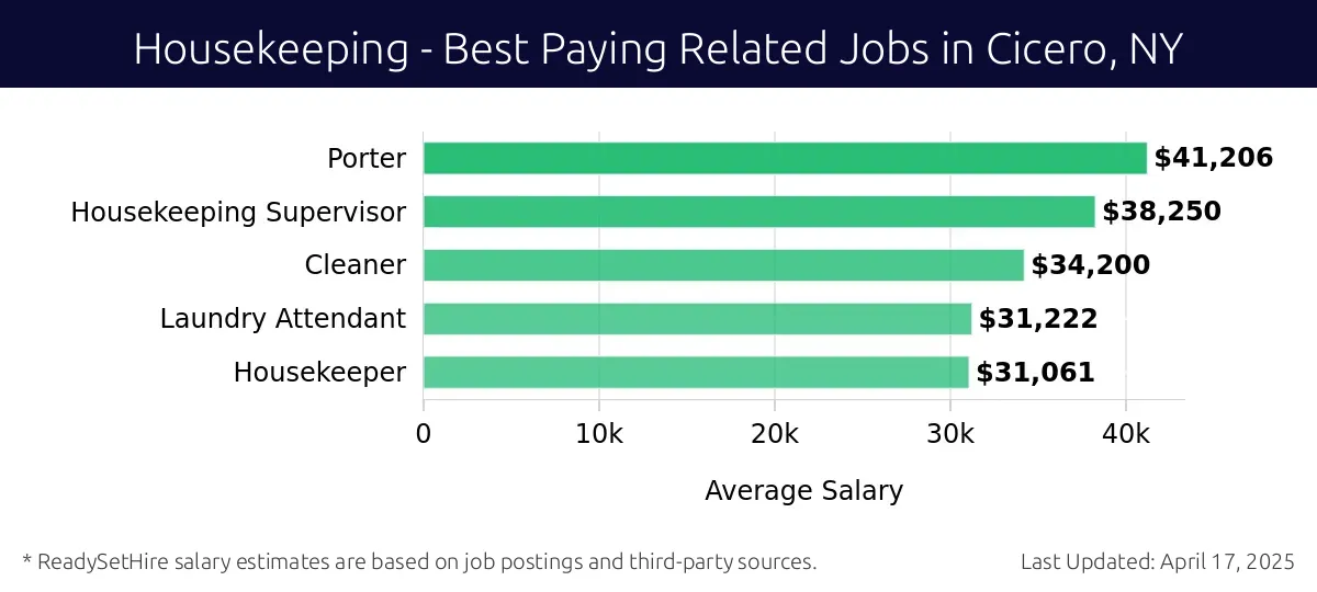 Graph displaying best paying related job salaries for Housekeeping jobs near Cicero, NY, highlighting Porter with the highest at $41,206 and Housekeeper with the lowest at $31,061.
