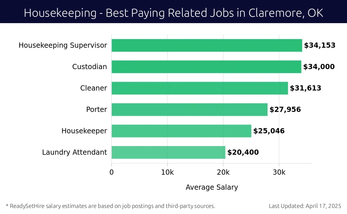 Graph displaying best paying related job salaries for Housekeeping jobs near Claremore, OK, highlighting Housekeeping Supervisor with the highest at $34,153 and Laundry Attendant with the lowest at $20,400.