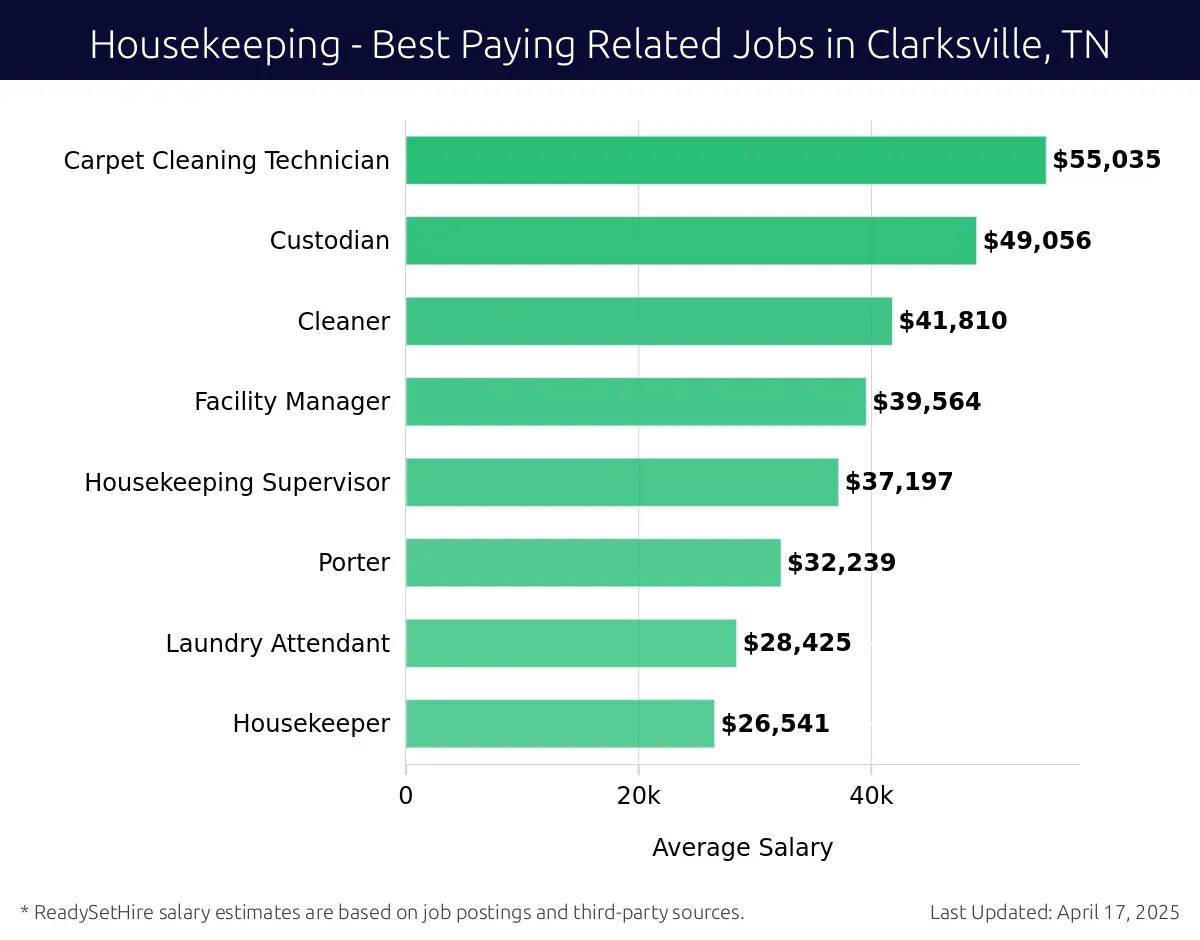 Graph displaying best paying related job salaries for Housekeeping jobs near Clarksville, TN, highlighting Carpet Cleaning Technician with the highest at $55,035 and Housekeeper with the lowest at $26,541.