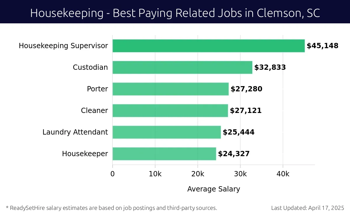 Graph displaying best paying related job salaries for Housekeeping jobs near Clemson, SC, highlighting Housekeeping Supervisor with the highest at $45,148 and Housekeeper with the lowest at $24,327.