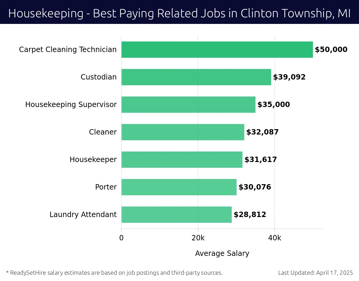 Graph displaying best paying related job salaries for Housekeeping jobs near Clinton Township, MI, highlighting Carpet Cleaning Technician with the highest at $50,000 and Laundry Attendant with the lowest at $28,812.