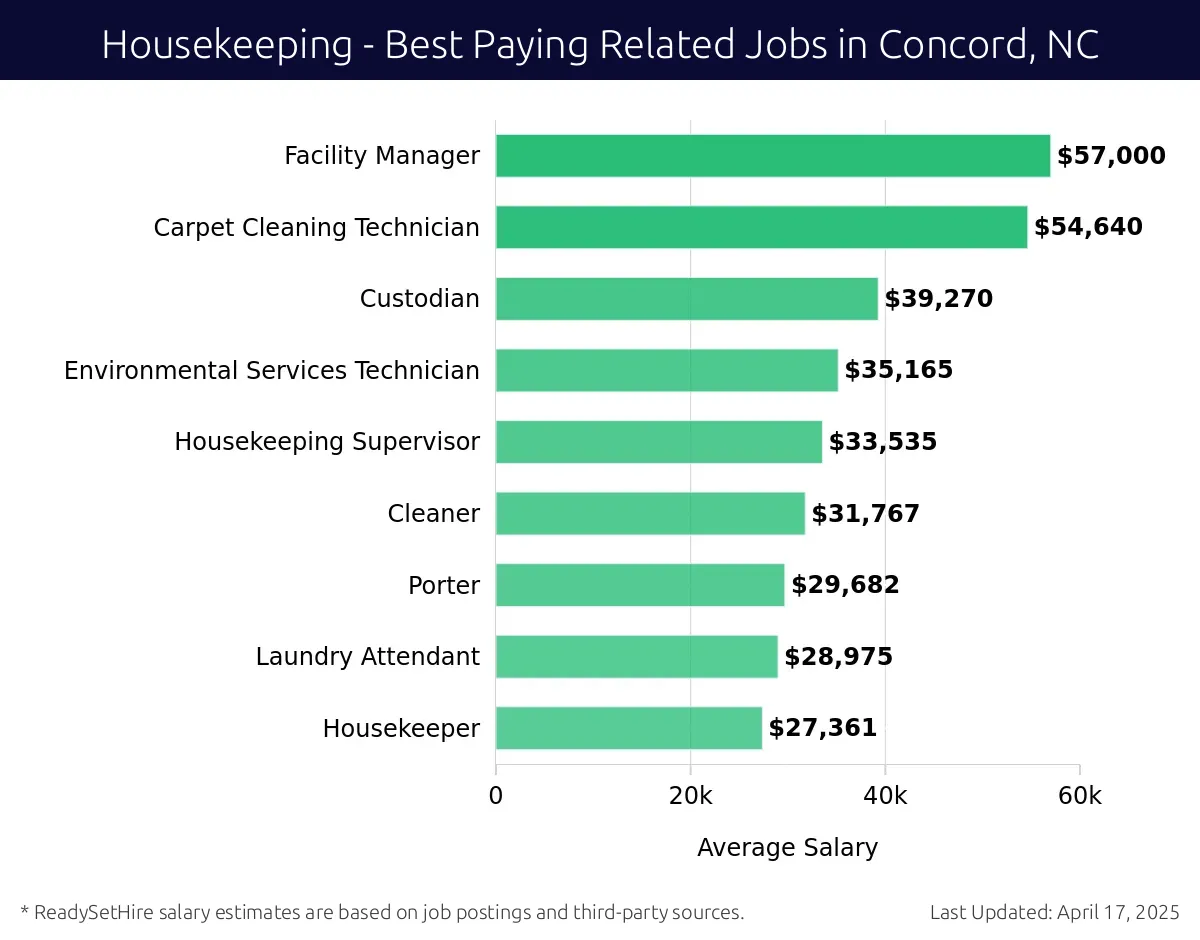 Graph displaying best paying related job salaries for Housekeeping jobs near Concord, NC, highlighting Facility Manager with the highest at $57,000 and Housekeeper with the lowest at $27,361.