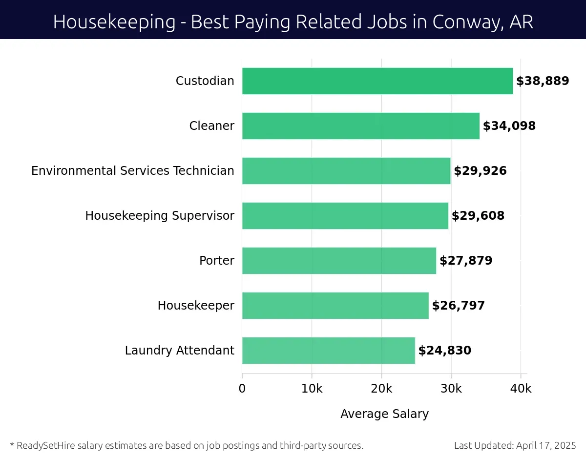 Graph displaying best paying related job salaries for Housekeeping jobs near Conway, AR, highlighting Custodian with the highest at $38,889 and Laundry Attendant with the lowest at $24,830.
